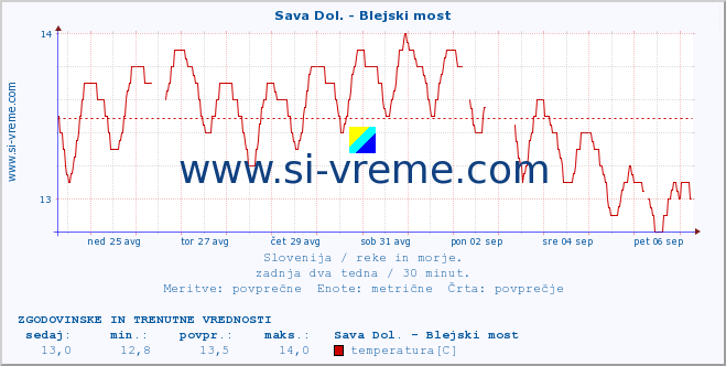 POVPREČJE :: Sava Dol. - Blejski most :: temperatura | pretok | višina :: zadnja dva tedna / 30 minut.