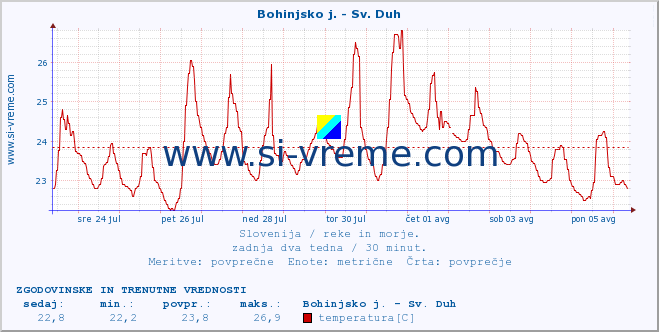 POVPREČJE :: Bohinjsko j. - Sv. Duh :: temperatura | pretok | višina :: zadnja dva tedna / 30 minut.