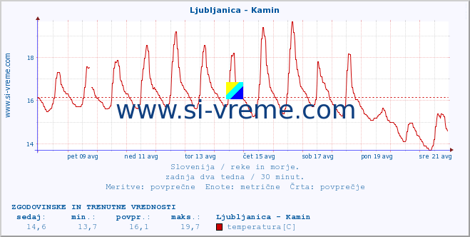 POVPREČJE :: Ljubljanica - Kamin :: temperatura | pretok | višina :: zadnja dva tedna / 30 minut.