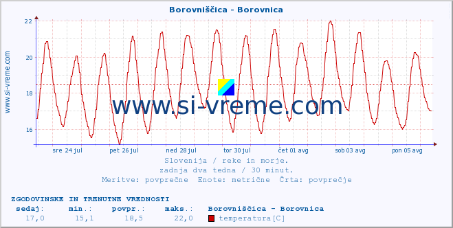 POVPREČJE :: Borovniščica - Borovnica :: temperatura | pretok | višina :: zadnja dva tedna / 30 minut.