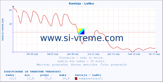 POVPREČJE :: Savinja - Laško :: temperatura | pretok | višina :: zadnja dva tedna / 30 minut.