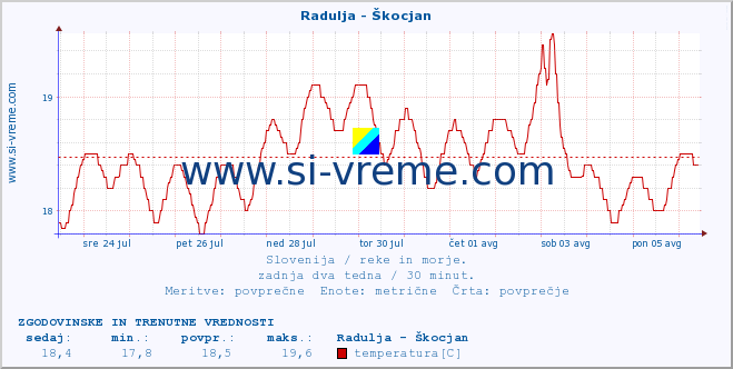 POVPREČJE :: Radulja - Škocjan :: temperatura | pretok | višina :: zadnja dva tedna / 30 minut.