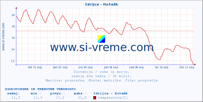 POVPREČJE :: Idrijca - Hotešk :: temperatura | pretok | višina :: zadnja dva tedna / 30 minut.