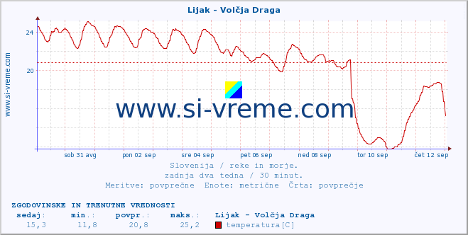 POVPREČJE :: Lijak - Volčja Draga :: temperatura | pretok | višina :: zadnja dva tedna / 30 minut.