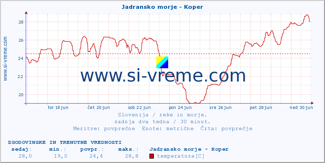 POVPREČJE :: Jadransko morje - Koper :: temperatura | pretok | višina :: zadnja dva tedna / 30 minut.