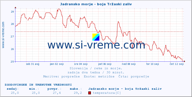 POVPREČJE :: Jadransko morje - boja Tržaski zaliv :: temperatura | pretok | višina :: zadnja dva tedna / 30 minut.