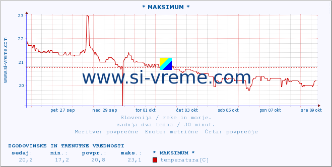 POVPREČJE :: * MAKSIMUM * :: temperatura | pretok | višina :: zadnja dva tedna / 30 minut.