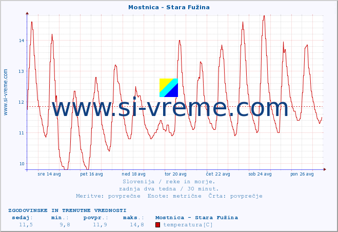 POVPREČJE :: Mostnica - Stara Fužina :: temperatura | pretok | višina :: zadnja dva tedna / 30 minut.