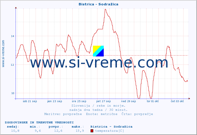 POVPREČJE :: Bistrica - Sodražica :: temperatura | pretok | višina :: zadnja dva tedna / 30 minut.