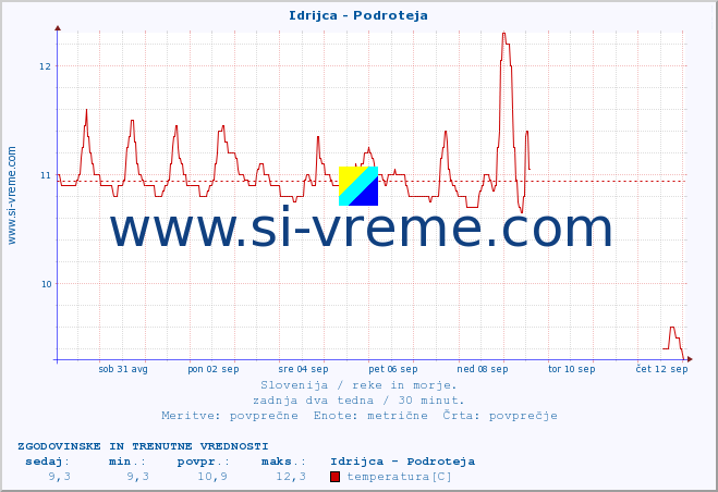 POVPREČJE :: Idrijca - Podroteja :: temperatura | pretok | višina :: zadnja dva tedna / 30 minut.