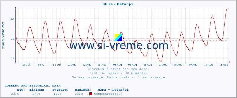  :: Mura - Petanjci :: temperature | flow | height :: last two weeks / 30 minutes.