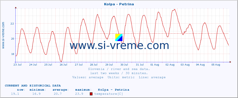  :: Kolpa - Petrina :: temperature | flow | height :: last two weeks / 30 minutes.