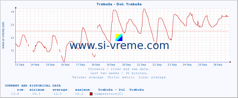  :: Trebuša - Dol. Trebuša :: temperature | flow | height :: last two weeks / 30 minutes.