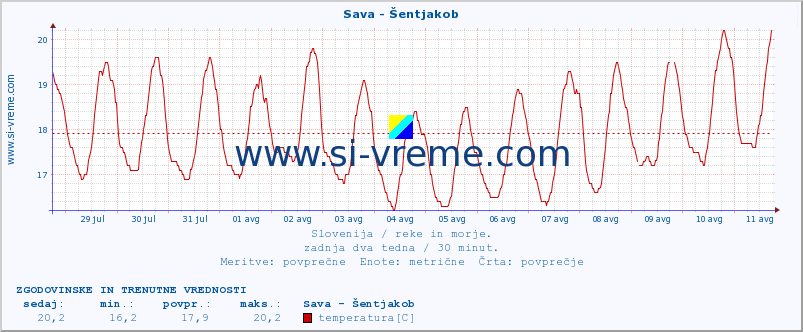 POVPREČJE :: Sava - Šentjakob :: temperatura | pretok | višina :: zadnja dva tedna / 30 minut.