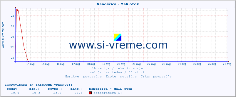 POVPREČJE :: Nanoščica - Mali otok :: temperatura | pretok | višina :: zadnja dva tedna / 30 minut.