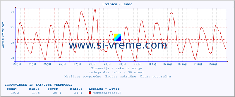 POVPREČJE :: Ložnica - Levec :: temperatura | pretok | višina :: zadnja dva tedna / 30 minut.