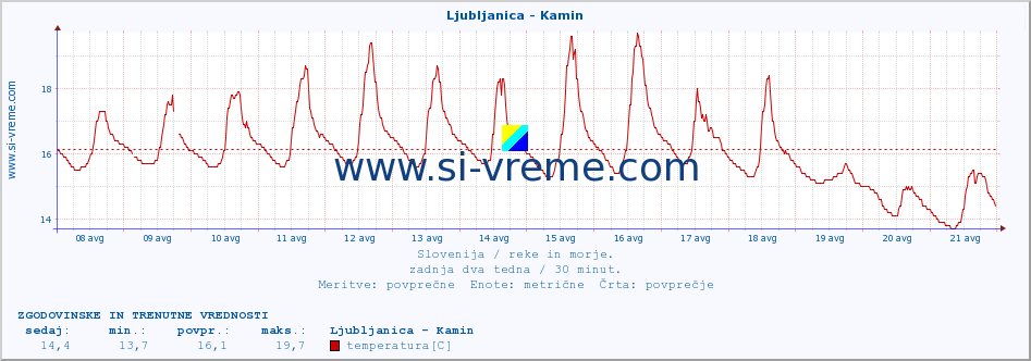 POVPREČJE :: Ljubljanica - Kamin :: temperatura | pretok | višina :: zadnja dva tedna / 30 minut.