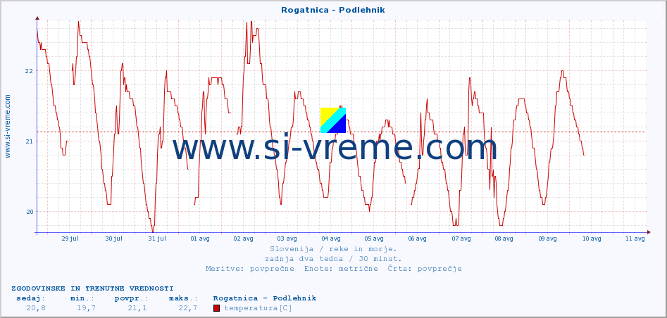 POVPREČJE :: Rogatnica - Podlehnik :: temperatura | pretok | višina :: zadnja dva tedna / 30 minut.