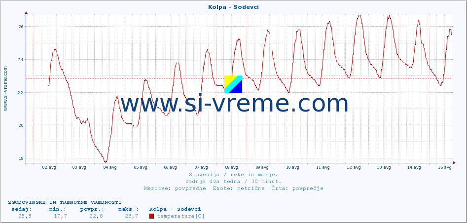 POVPREČJE :: Kolpa - Sodevci :: temperatura | pretok | višina :: zadnja dva tedna / 30 minut.
