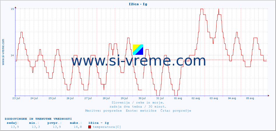 POVPREČJE :: Ižica - Ig :: temperatura | pretok | višina :: zadnja dva tedna / 30 minut.