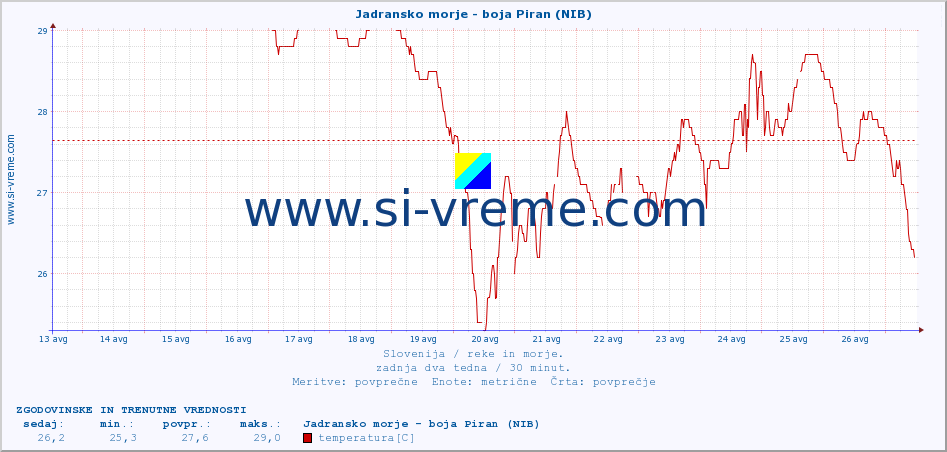 POVPREČJE :: Jadransko morje - boja Piran (NIB) :: temperatura | pretok | višina :: zadnja dva tedna / 30 minut.