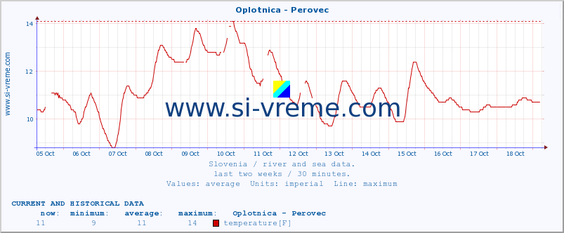  :: Oplotnica - Perovec :: temperature | flow | height :: last two weeks / 30 minutes.