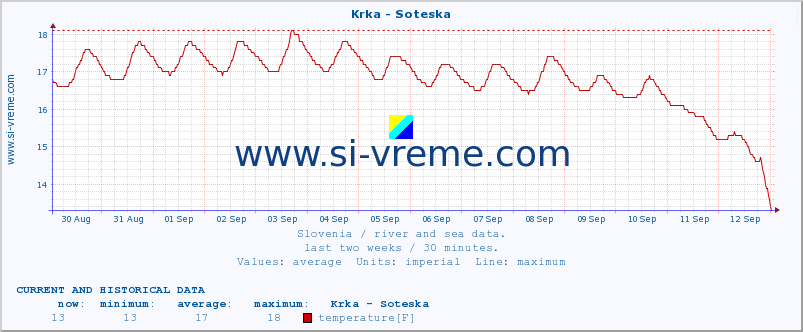  :: Krka - Soteska :: temperature | flow | height :: last two weeks / 30 minutes.