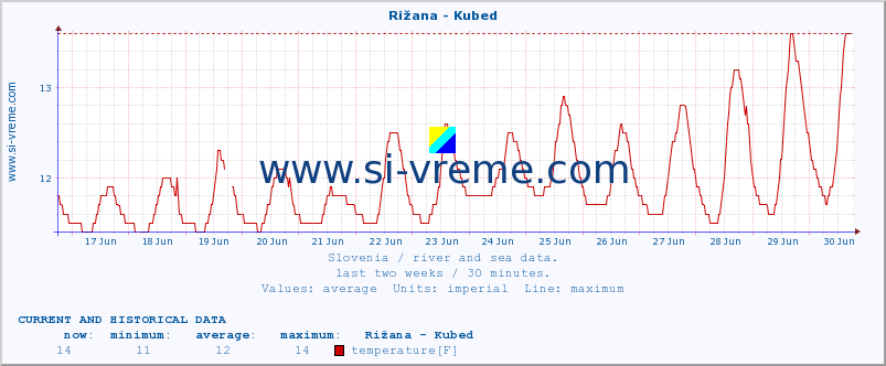  :: Rižana - Kubed :: temperature | flow | height :: last two weeks / 30 minutes.