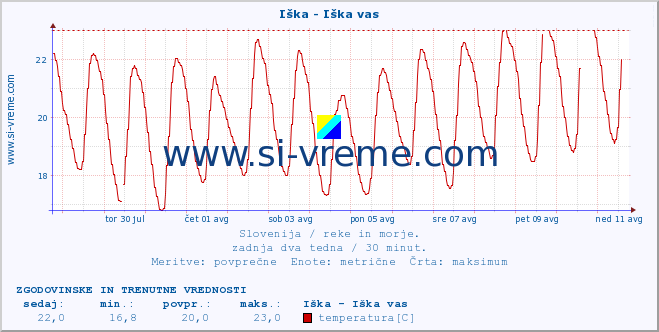 POVPREČJE :: Iška - Iška vas :: temperatura | pretok | višina :: zadnja dva tedna / 30 minut.