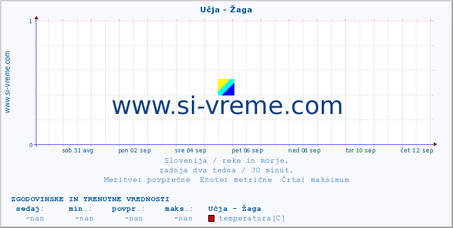 POVPREČJE :: Učja - Žaga :: temperatura | pretok | višina :: zadnja dva tedna / 30 minut.