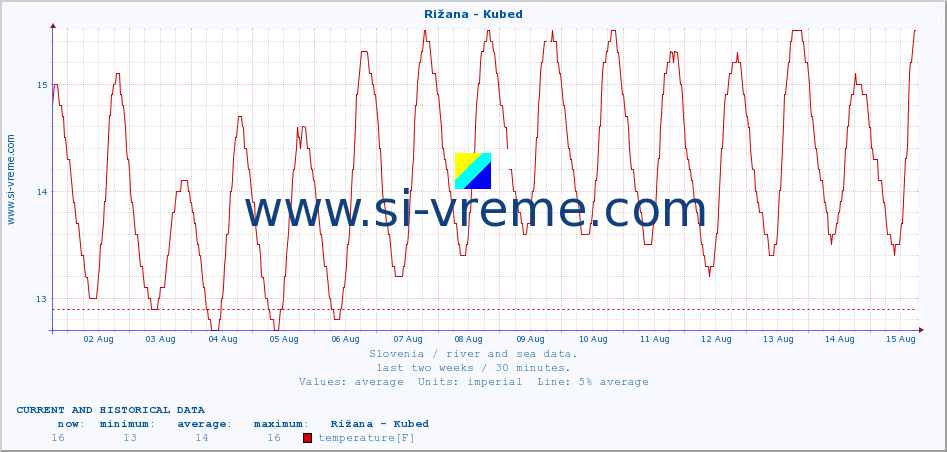  :: Rižana - Kubed :: temperature | flow | height :: last two weeks / 30 minutes.