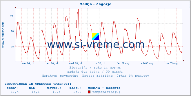 POVPREČJE :: Medija - Zagorje :: temperatura | pretok | višina :: zadnja dva tedna / 30 minut.