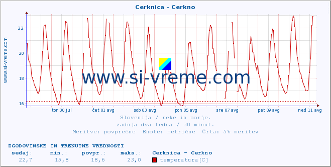 POVPREČJE :: Cerknica - Cerkno :: temperatura | pretok | višina :: zadnja dva tedna / 30 minut.