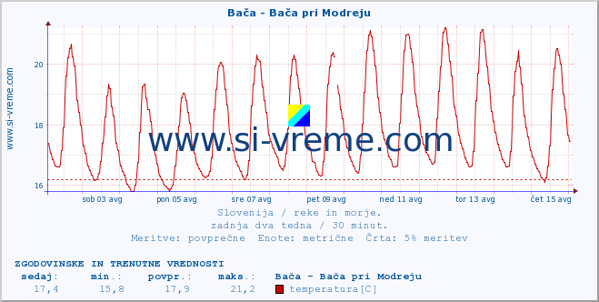 POVPREČJE :: Bača - Bača pri Modreju :: temperatura | pretok | višina :: zadnja dva tedna / 30 minut.