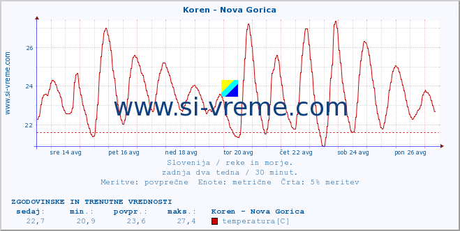 POVPREČJE :: Koren - Nova Gorica :: temperatura | pretok | višina :: zadnja dva tedna / 30 minut.