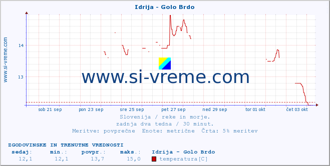 POVPREČJE :: Idrija - Golo Brdo :: temperatura | pretok | višina :: zadnja dva tedna / 30 minut.