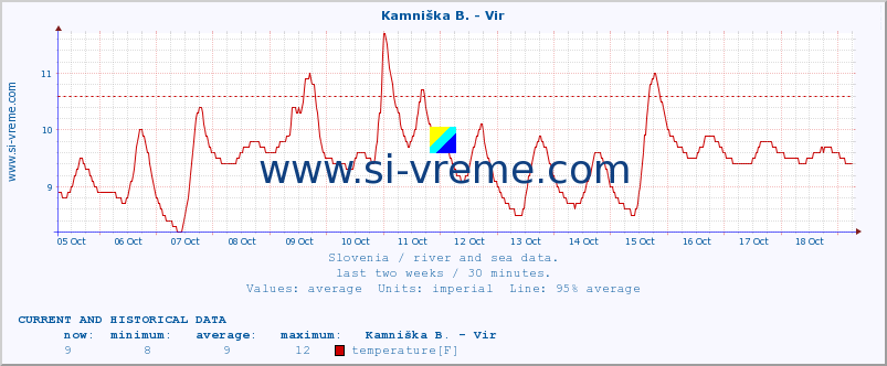  :: Kamniška B. - Vir :: temperature | flow | height :: last two weeks / 30 minutes.