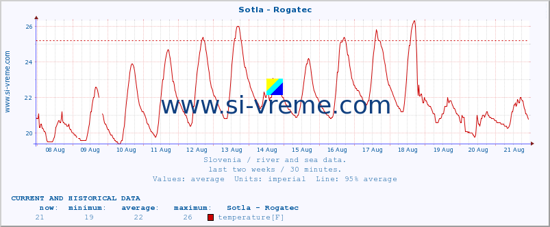  :: Sotla - Rogatec :: temperature | flow | height :: last two weeks / 30 minutes.