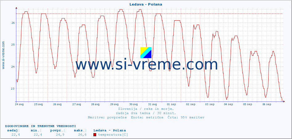 POVPREČJE :: Ledava - Polana :: temperatura | pretok | višina :: zadnja dva tedna / 30 minut.