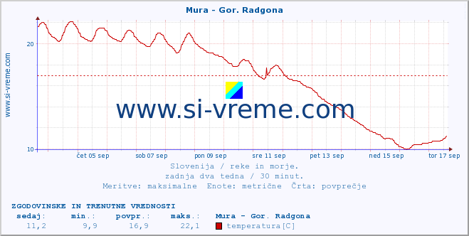 POVPREČJE :: Mura - Gor. Radgona :: temperatura | pretok | višina :: zadnja dva tedna / 30 minut.