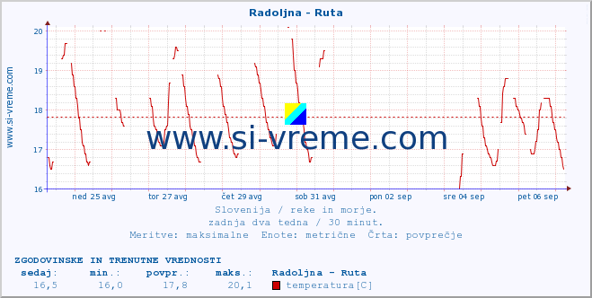 POVPREČJE :: Radoljna - Ruta :: temperatura | pretok | višina :: zadnja dva tedna / 30 minut.