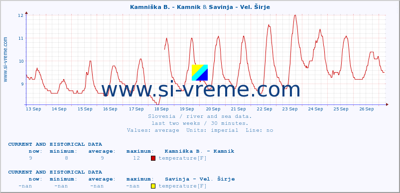  :: Kamniška B. - Kamnik & Savinja - Vel. Širje :: temperature | flow | height :: last two weeks / 30 minutes.