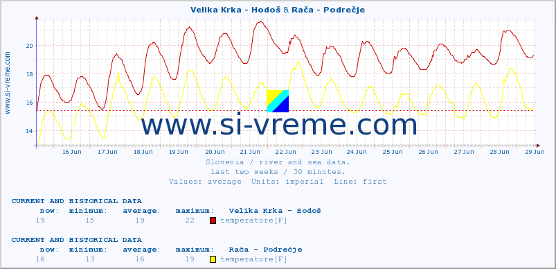  :: Velika Krka - Hodoš & Rača - Podrečje :: temperature | flow | height :: last two weeks / 30 minutes.