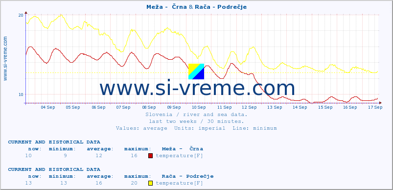  :: Meža -  Črna & Rača - Podrečje :: temperature | flow | height :: last two weeks / 30 minutes.