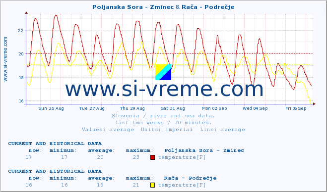  :: Poljanska Sora - Zminec & Rača - Podrečje :: temperature | flow | height :: last two weeks / 30 minutes.