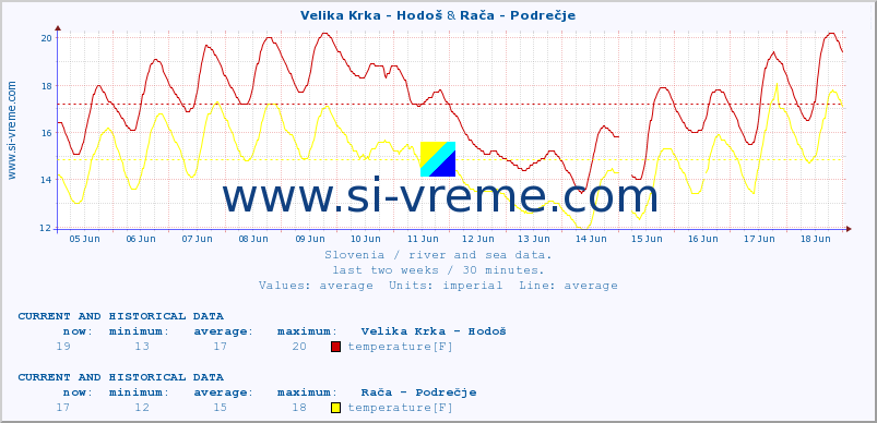  :: Velika Krka - Hodoš & Rača - Podrečje :: temperature | flow | height :: last two weeks / 30 minutes.