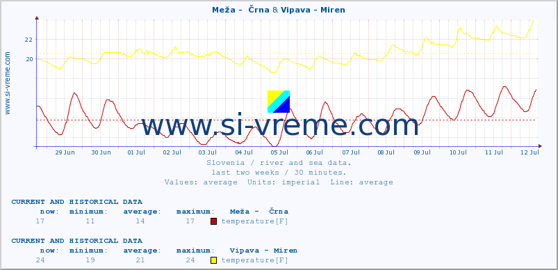  :: Meža -  Črna & Vipava - Miren :: temperature | flow | height :: last two weeks / 30 minutes.