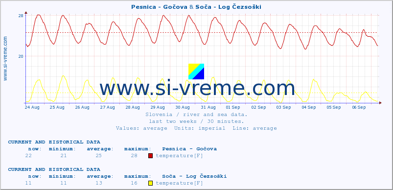  :: Pesnica - Gočova & Soča - Log Čezsoški :: temperature | flow | height :: last two weeks / 30 minutes.