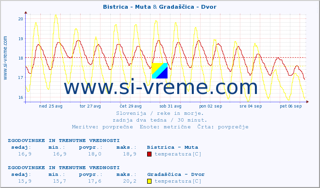 POVPREČJE :: Bistrica - Muta & Gradaščica - Dvor :: temperatura | pretok | višina :: zadnja dva tedna / 30 minut.