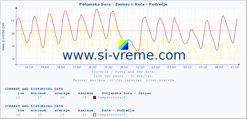  :: Poljanska Sora - Zminec & Rača - Podrečje :: temperature | flow | height :: last two weeks / 30 minutes.